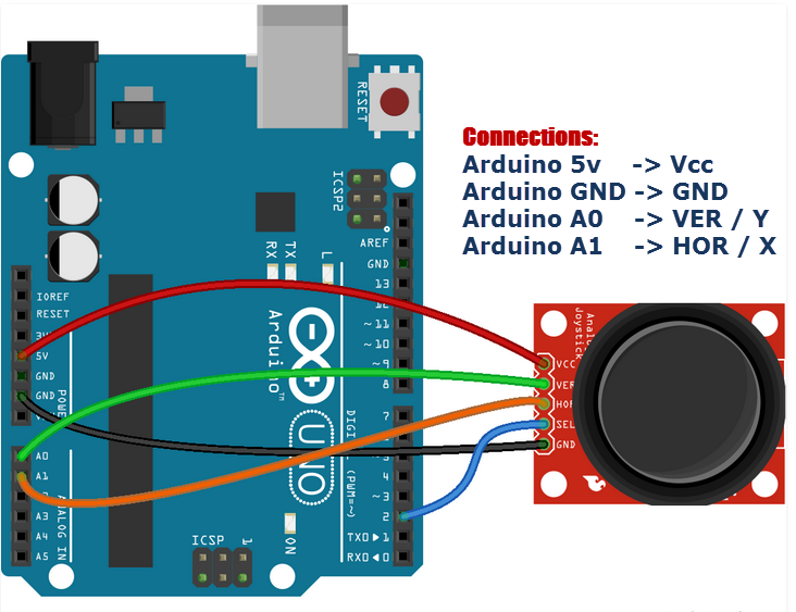 Fritzing diagram showing joystick connected to Arduino Uno. GND to GND, 5V to 5V, VRx to A0, VRy to A1.