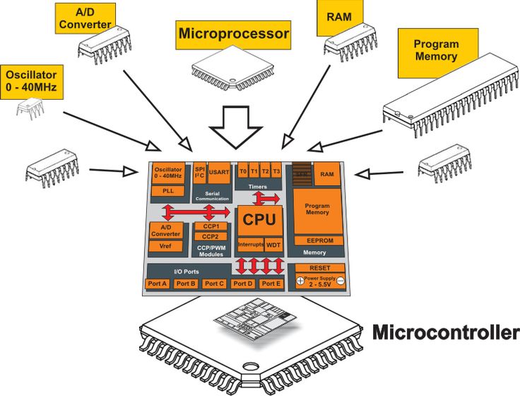 Microprocessor vs. microcontroller diagram