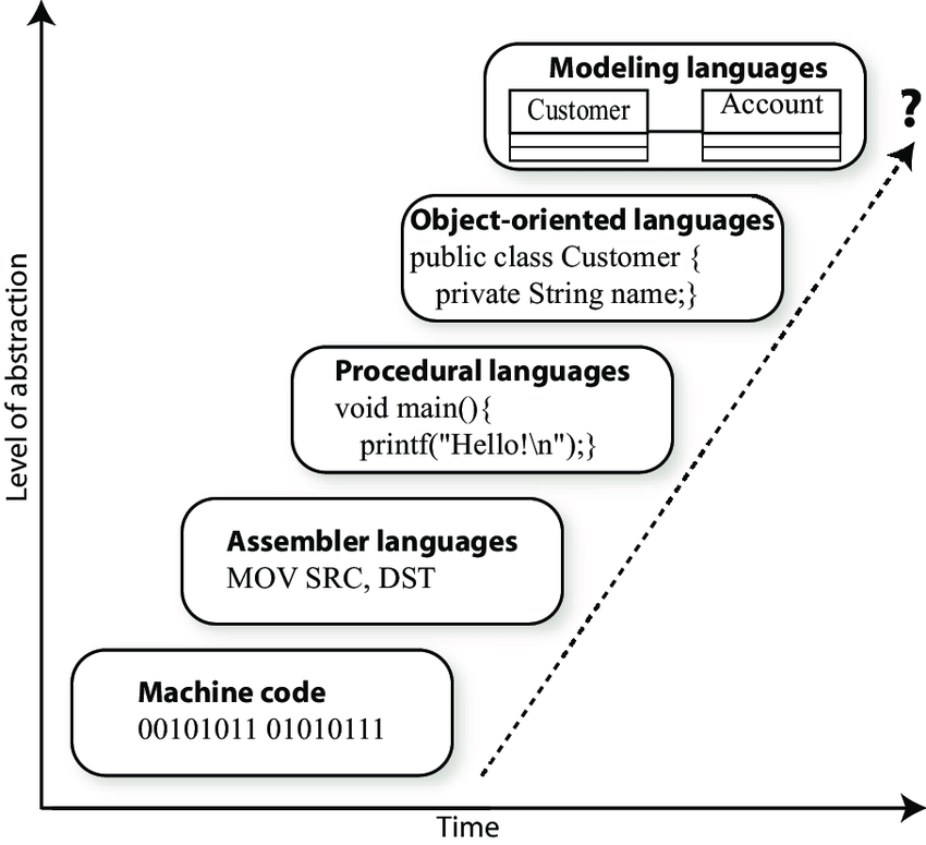 Programming language abstraction levels