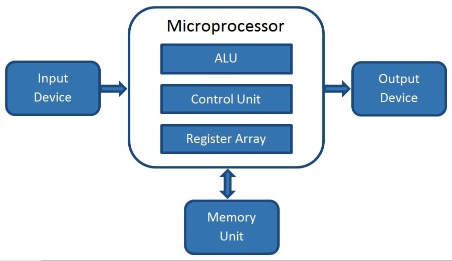 CPU core components diagram