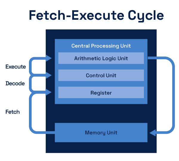 Fetch-decode-execute cycle diagram