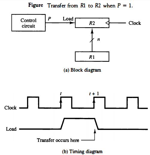 Diagram of a conditional register transfer with a load signal
