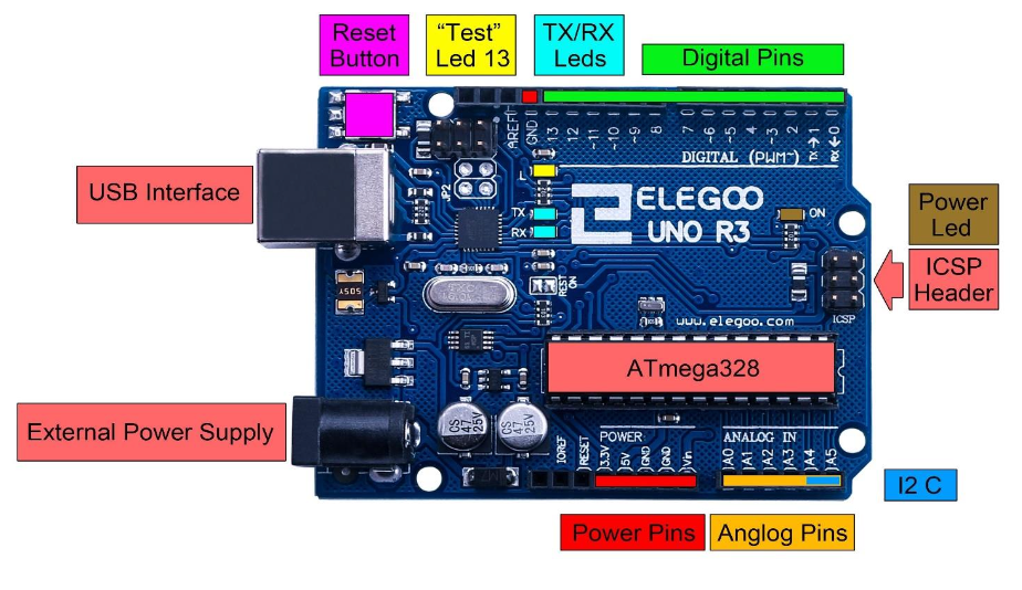 A diagram of the Arduino Uno board with key parts labeled: USB Port, Power Jack, Microcontroller Chip, Digital Pins, Analog Pins, and Power Pins.