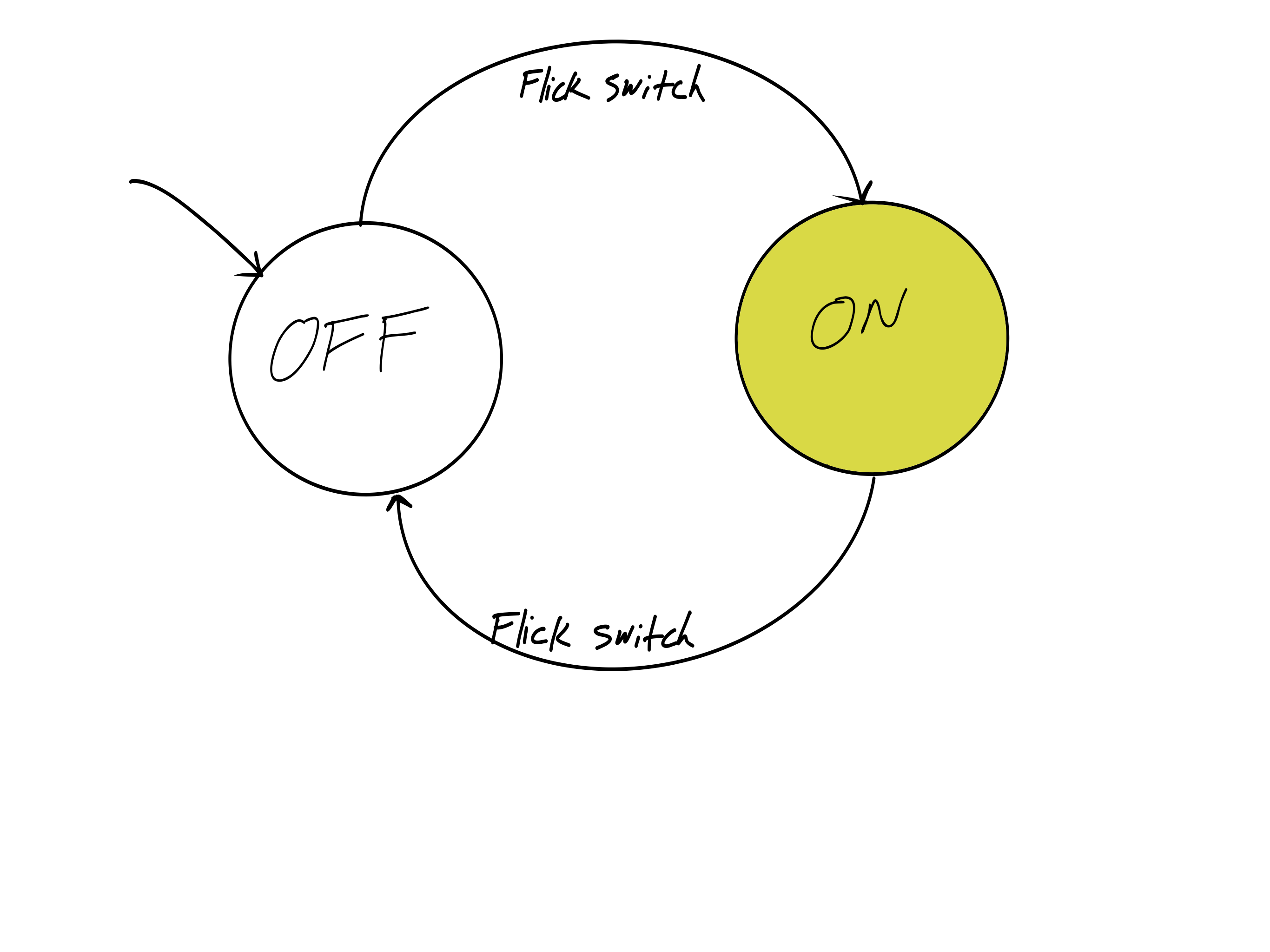 State diagram for a light bulb showing two states, ON and OFF. An arrow labeled 'Flick Switch' goes from OFF to ON, and another arrow with the same label goes from ON to OFF. An initial state arrow points to OFF.