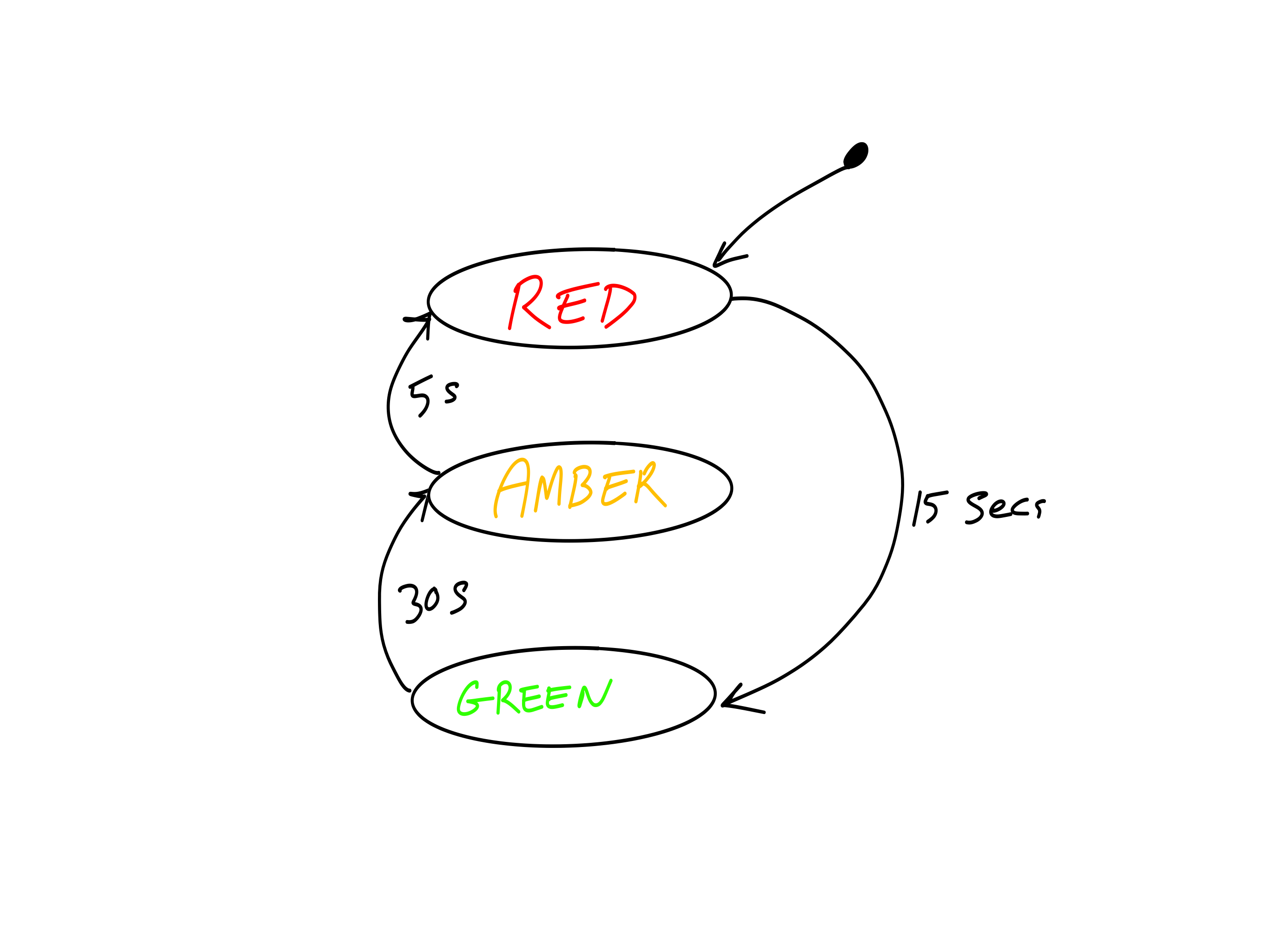 State diagram for a traffic light. Initial state is RED. An arrow labeled '15 seconds pass' goes from RED to GREEN. An arrow labeled '30 seconds pass' goes from GREEN to AMBER. An arrow labeled '5 seconds pass' goes from AMBER back to RED, completing the cycle.