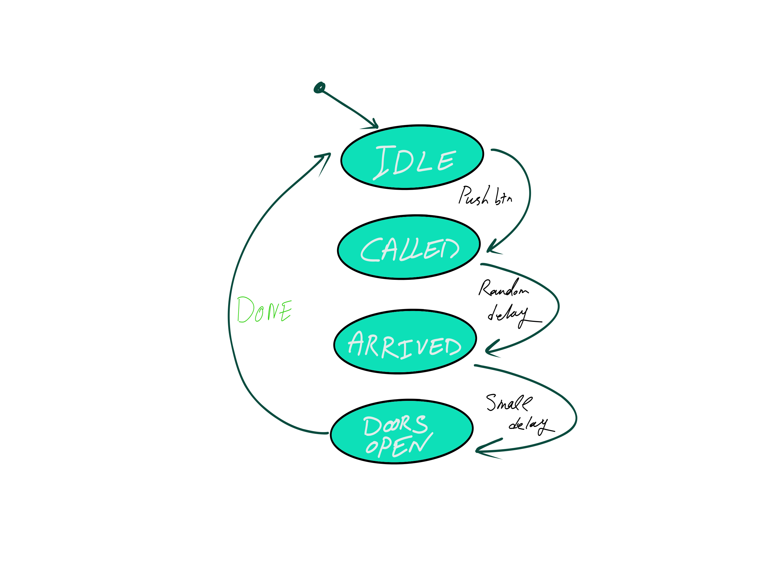 State diagram for an elevator. The initial state is IDLE. An arrow labeled 'Button Press' goes from IDLE to CALLED. An arrow labeled 'Timer Expires' goes from CALLED to ARRIVED. An arrow labeled 'Beep Timer Starts' goes from ARRIVED to DOORS_OPEN. An arrow labeled 'Beep Timer Expires' goes from DOORS_OPEN back to IDLE.